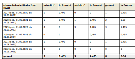 Gemeindestatistik 2026