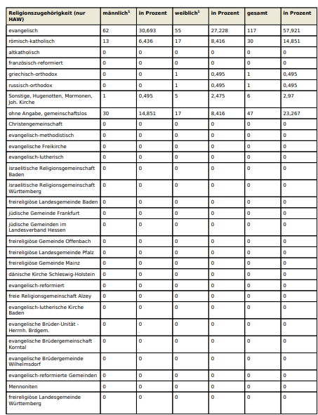 Gemeindestatistik 2026