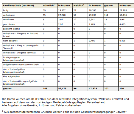 Gemeindestatistik 2026